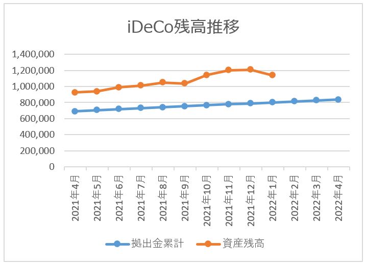 ideco残高推移チャート 2022月1月