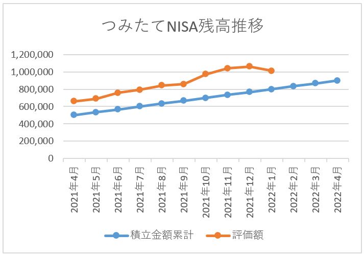 つみたてNISA残高推移 2022年1月