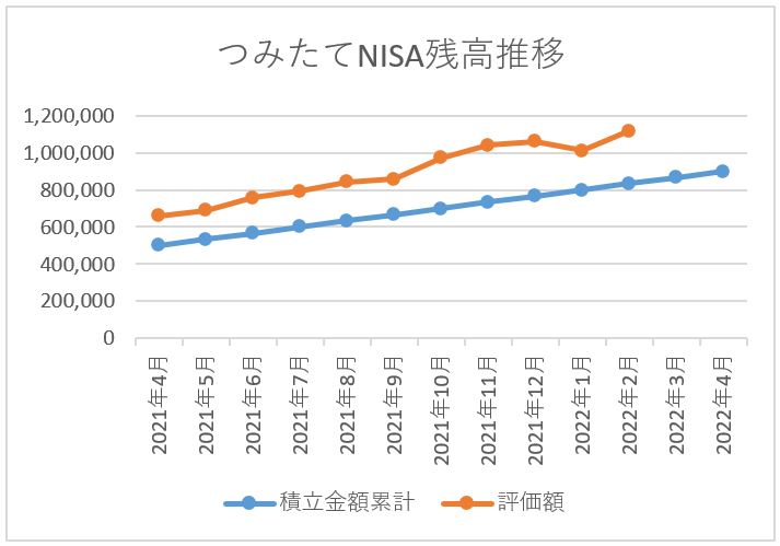 つみたてNISA残高推移 2022年2月