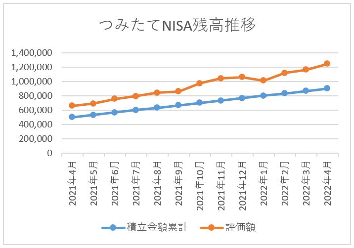 つみたてNISA残高推移 2022年4月