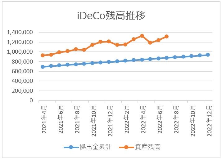 ideco残高推移チャート 2022月7月