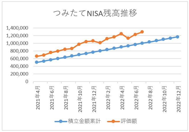 つみたてNISA残高推移 2022年7月