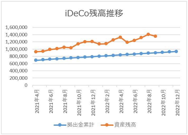 ideco残高推移チャート 2022月9月