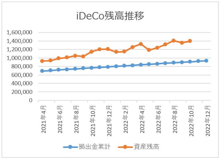 ideco残高推移チャート 2022月10月