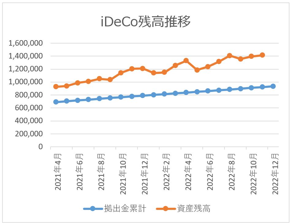ideco残高推移チャート 2022月10月