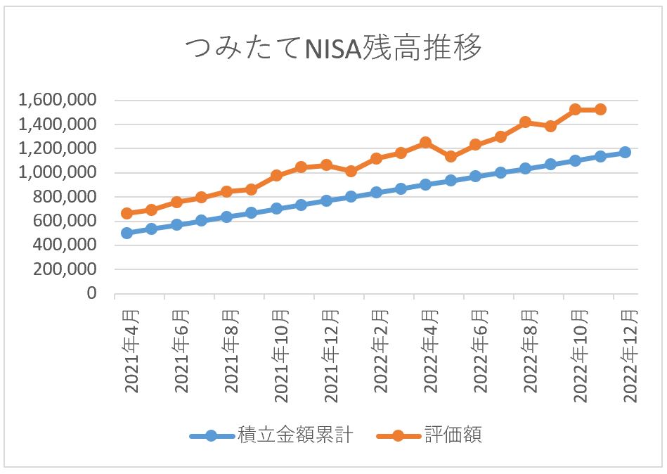 つみたてNISA残高推移 2022年11月