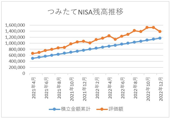 つみたてNISA残高推移 2022年12月