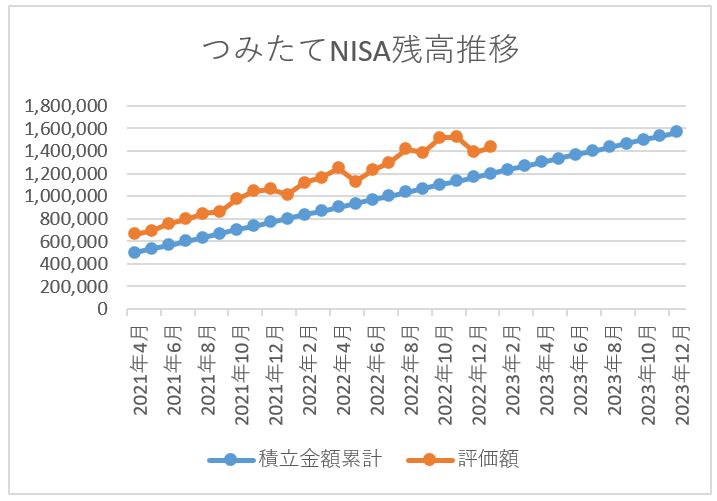 つみたてNISA残高推移 2023年1月