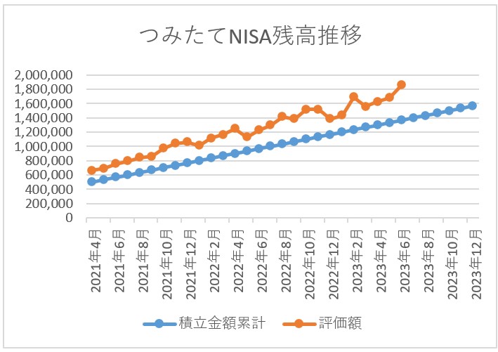 つみたてNISA残高推移 2023年6月