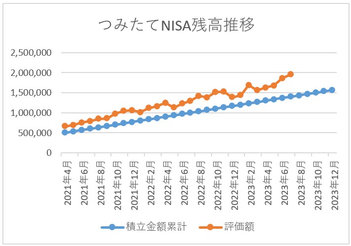 つみたてNISA残高推移 2023年7月