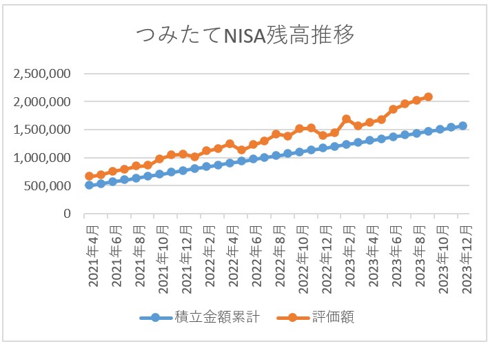 つみたてNISA残高推移 2023年9月