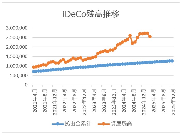 ideco残高推移チャート