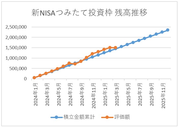新NISAつみたて投資枠残高推移