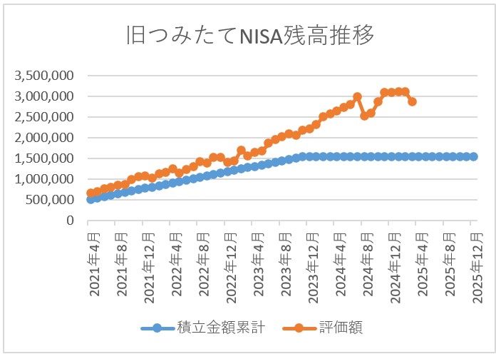旧つみたてNISA残高推移
