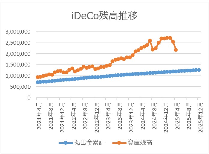 ideco残高推移チャート