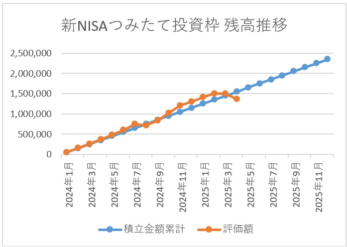 新NISAつみたて投資枠残高推移
