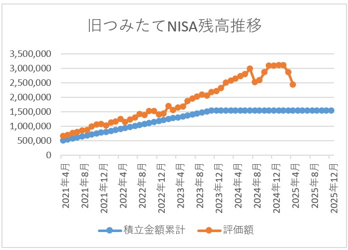 旧つみたてNISA残高推移